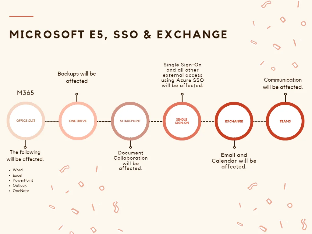 Microsoft-E5-SSO-Exchange
